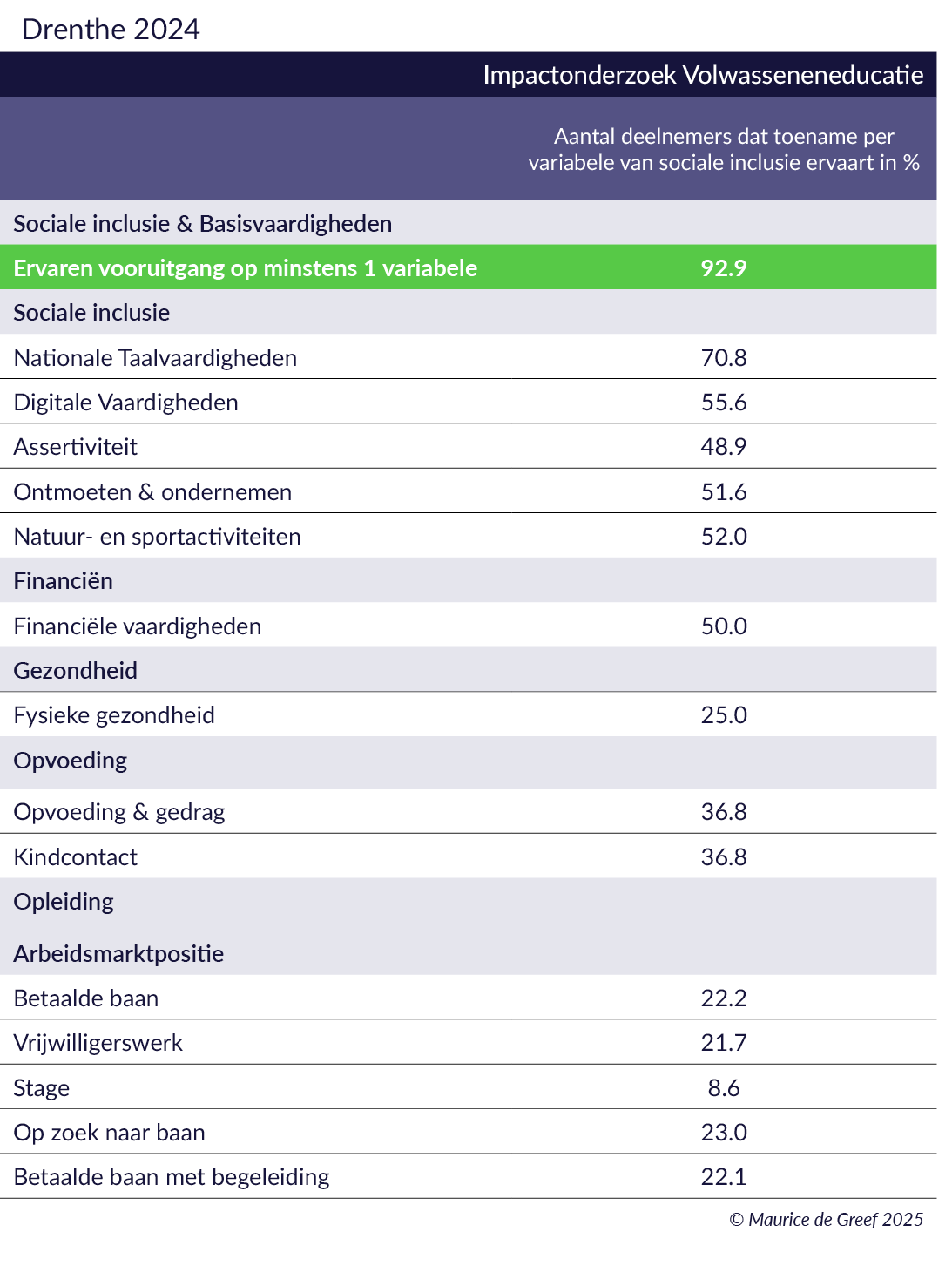 Resultaten arbeidsmarktregio Drenthe