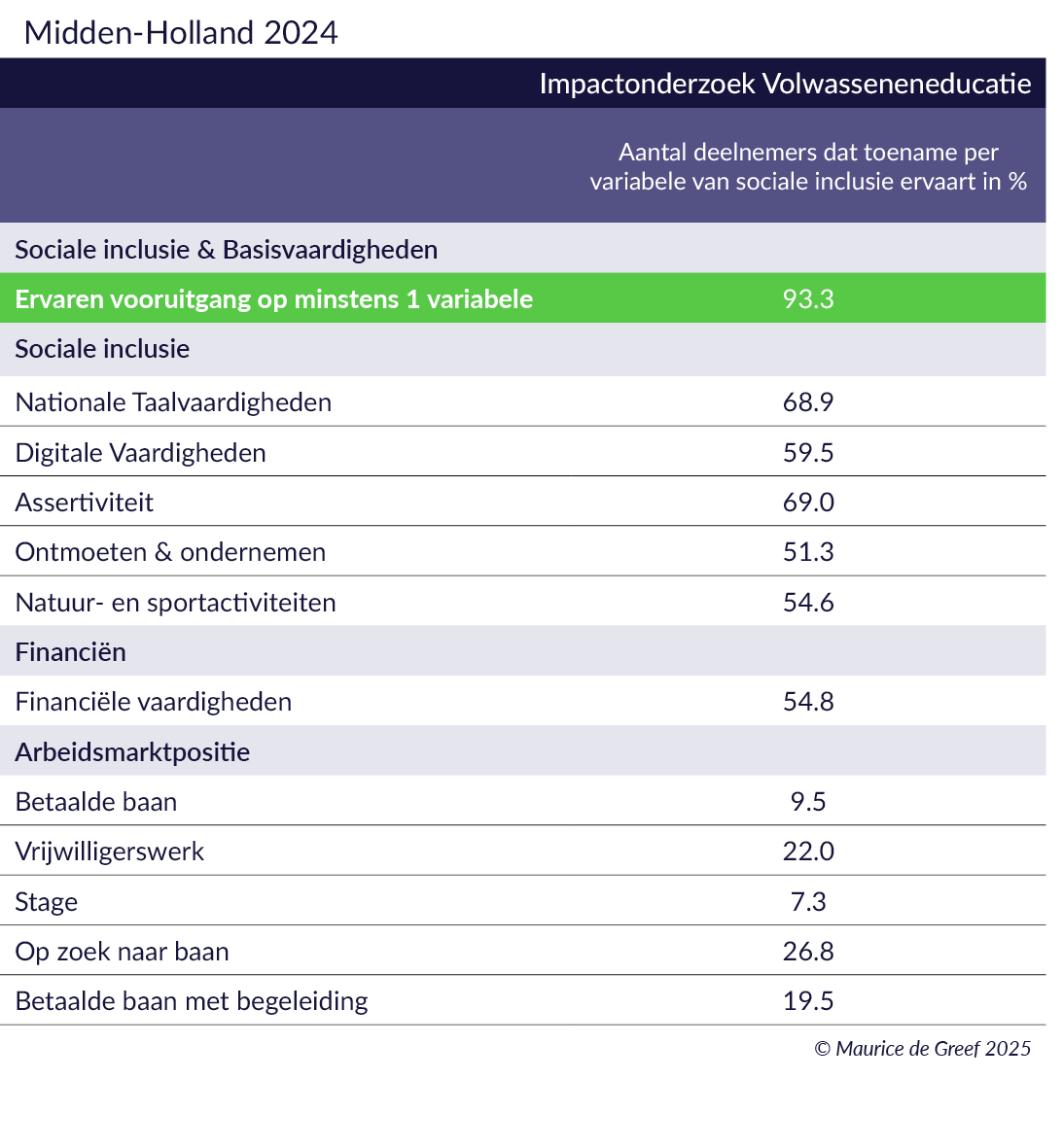 Resultaten arbeidsmarktregio Midden-Holland
