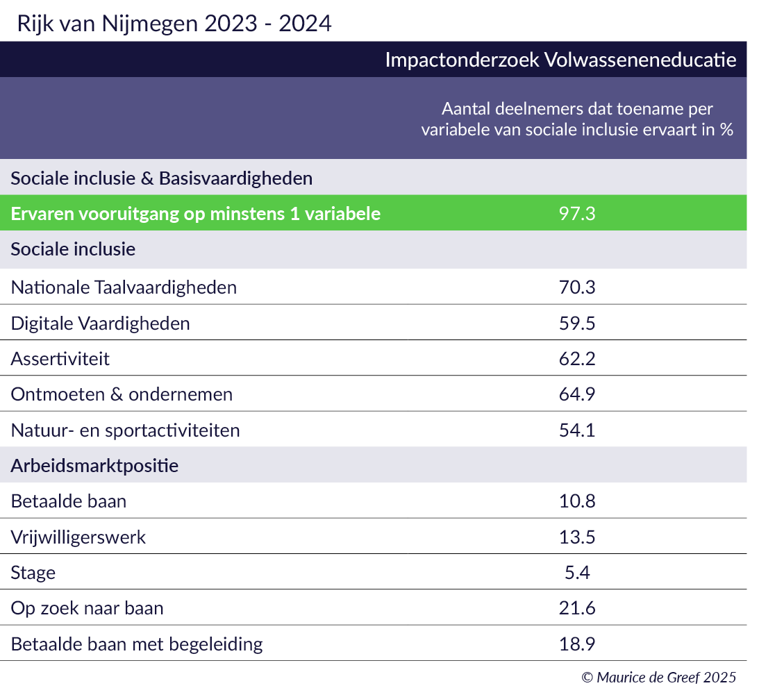 Resultaten arbeidsmarktregio Rijk van Nijmegen