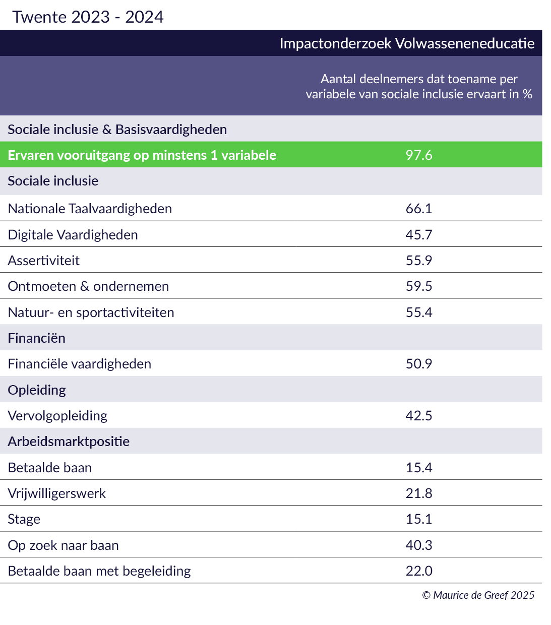 Resultaten arbeidsmarktregio Twente